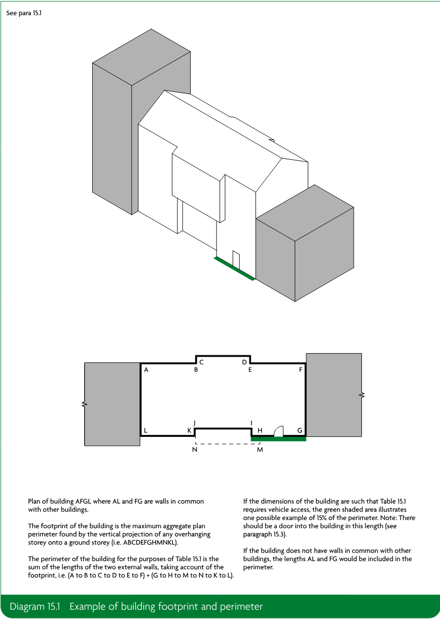 Isometric and plan diagrams showing a building footprint, adjoining buildings with walls in common, the perimeter used for Table 15.1, and a possible 15% vehicle access area.