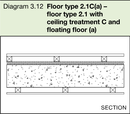 Section diagram showing a solid concrete floor type 2.1C with ceiling treatment C and floating floor (a).