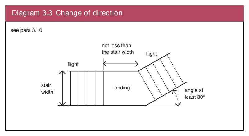 Diagram 3.3 Change of direction