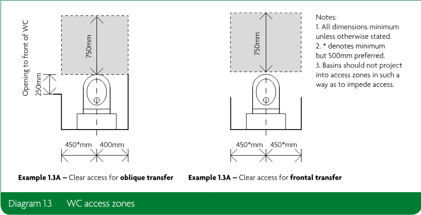 Two WC plan examples showing clear access zones for oblique transfer and frontal transfer, with minimum dimensions and notes.