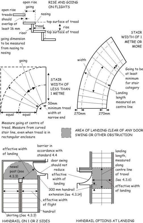 Figure 4.6 Measurement for stairs