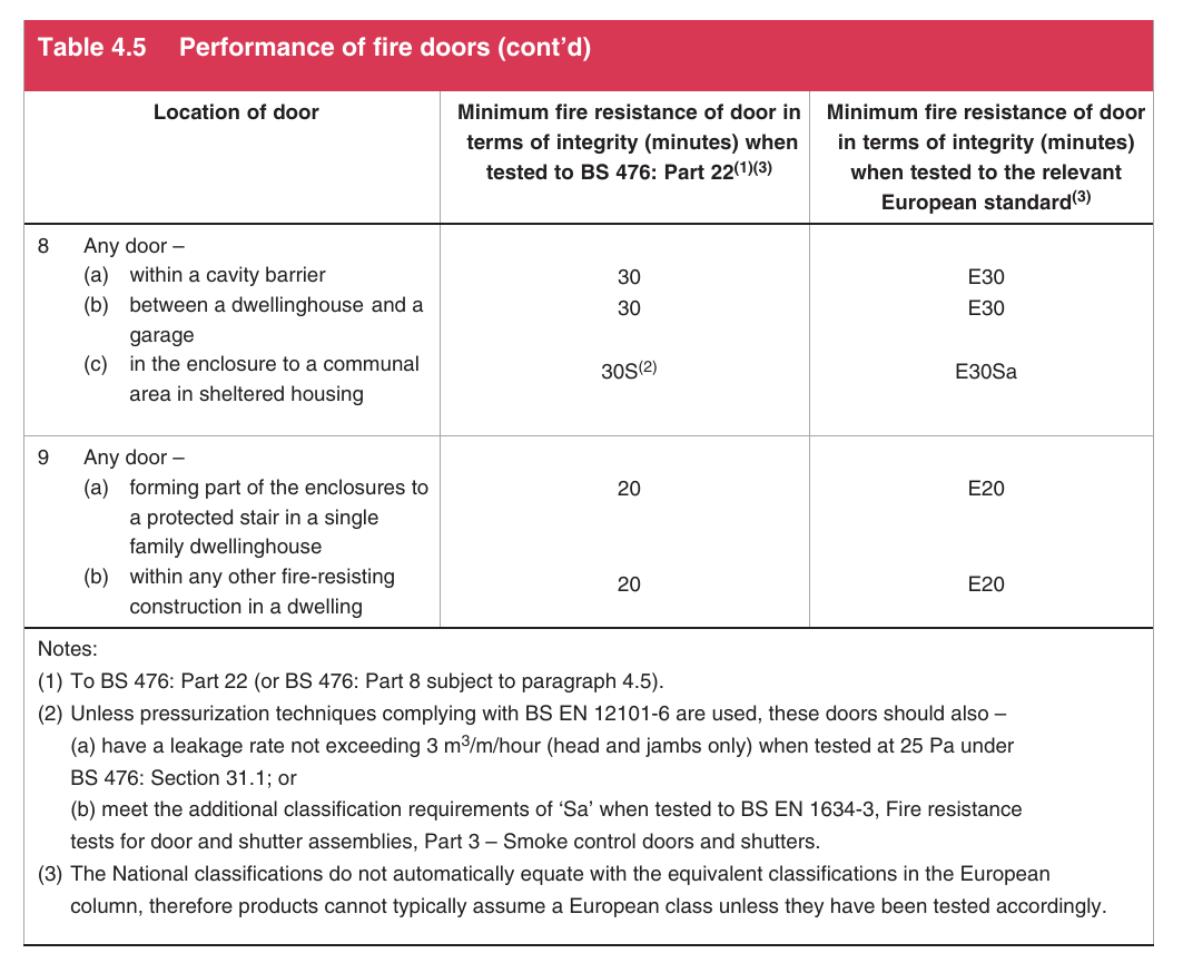 Table 4.5 Performance of fire doors (cont’d)