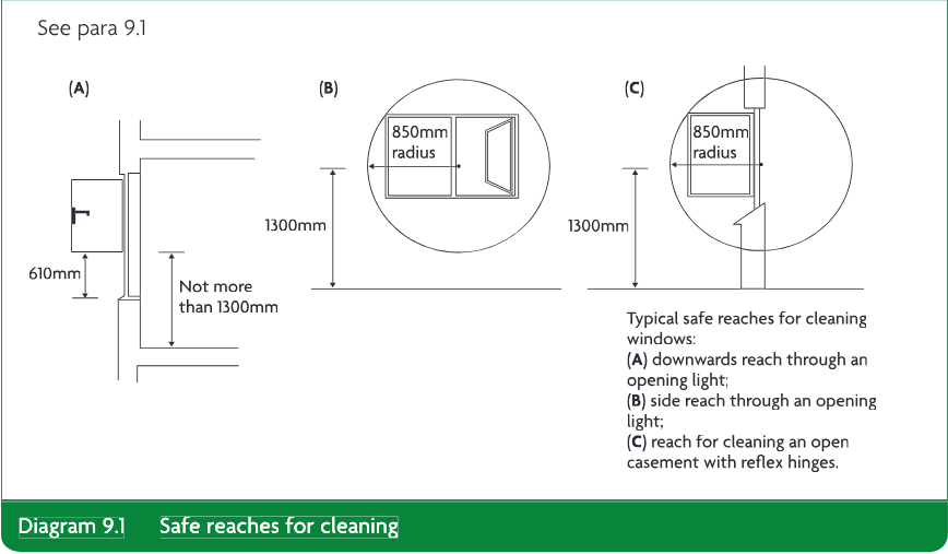 Diagram showing three typical safe reaches for cleaning windows: downward reach through an opening light, side reach through an opening light, and reach for cleaning an open casement with reflex hinges, with 850mm radius and 1300mm reach dimensions.