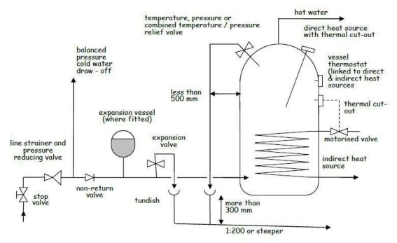 Figure 4.12 Unvented hot water storage system – indirect example