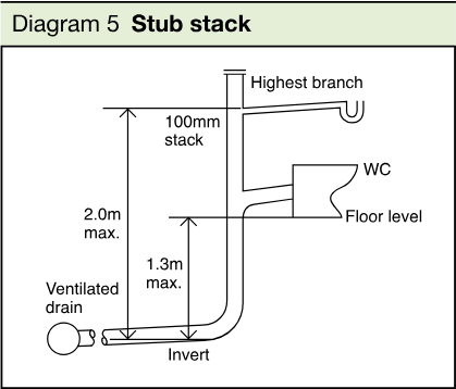 Diagram of a stub stack connected to a ventilated drain, showing the highest branch, WC, floor level, invert, and maximum dimensions of 2.0m and 1.3m, with a 100mm stack dimension.