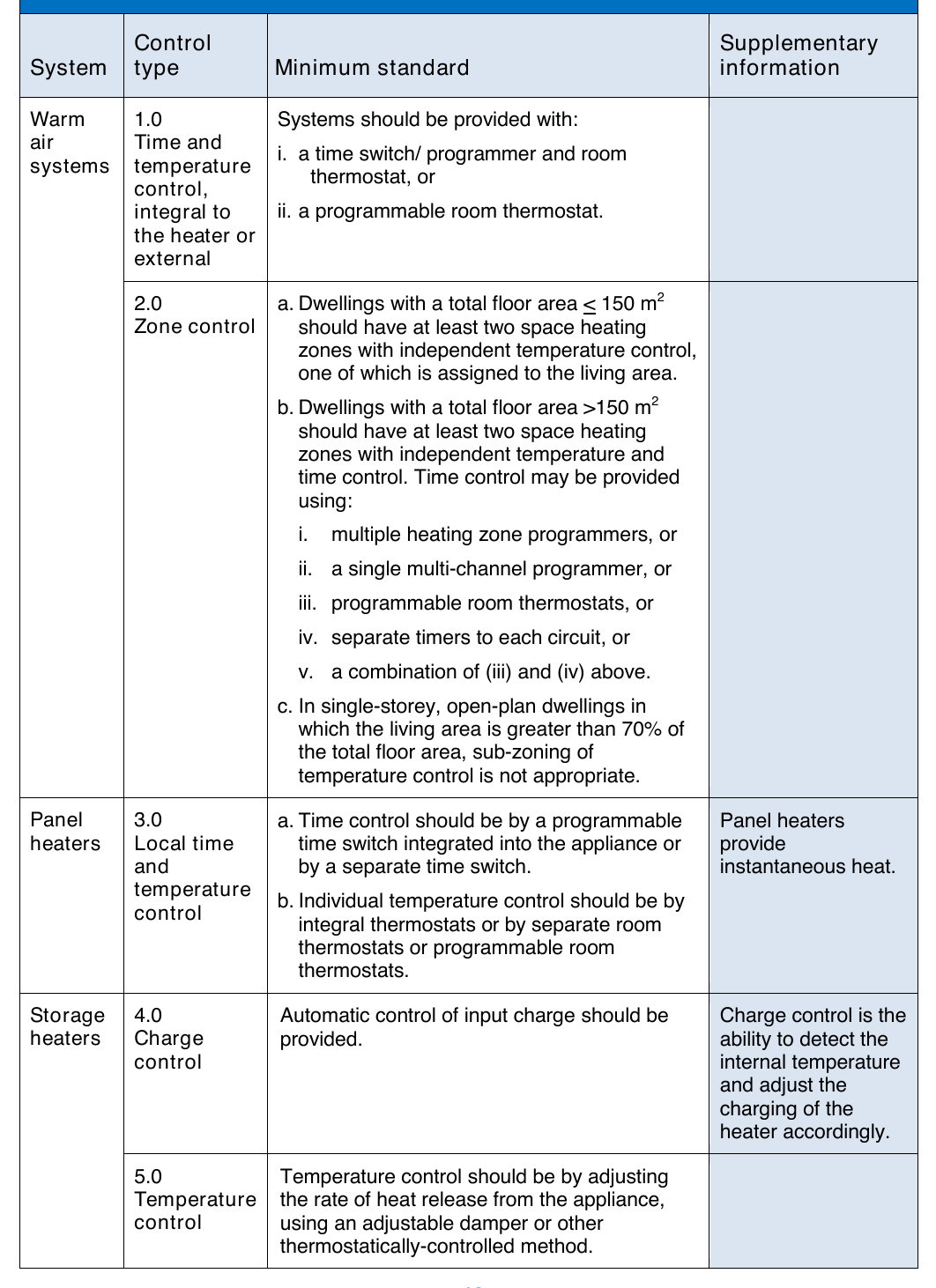 Table 20: Recommended minimum standards for control of primary and secondary electric heating systems (other than with electric boilers)