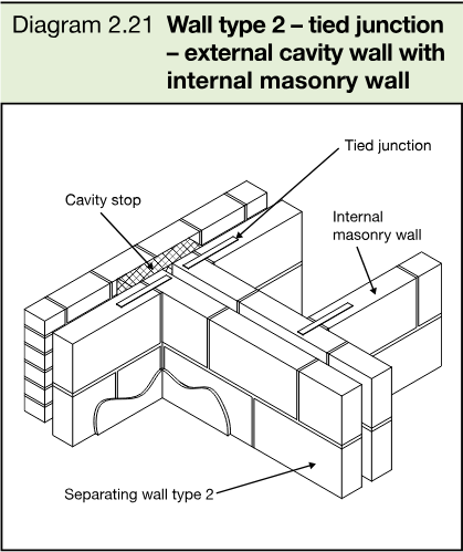 Three-dimensional diagram showing a tied junction between a type 2 separating wall, an external cavity wall and an internal masonry wall, with a cavity stop.