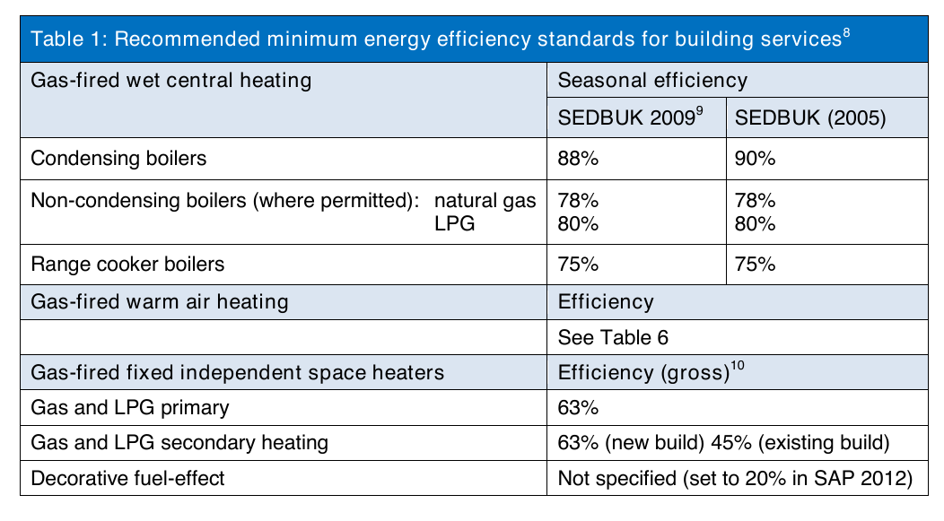 Table 1: Recommended minimum energy efficiency standards for building services8