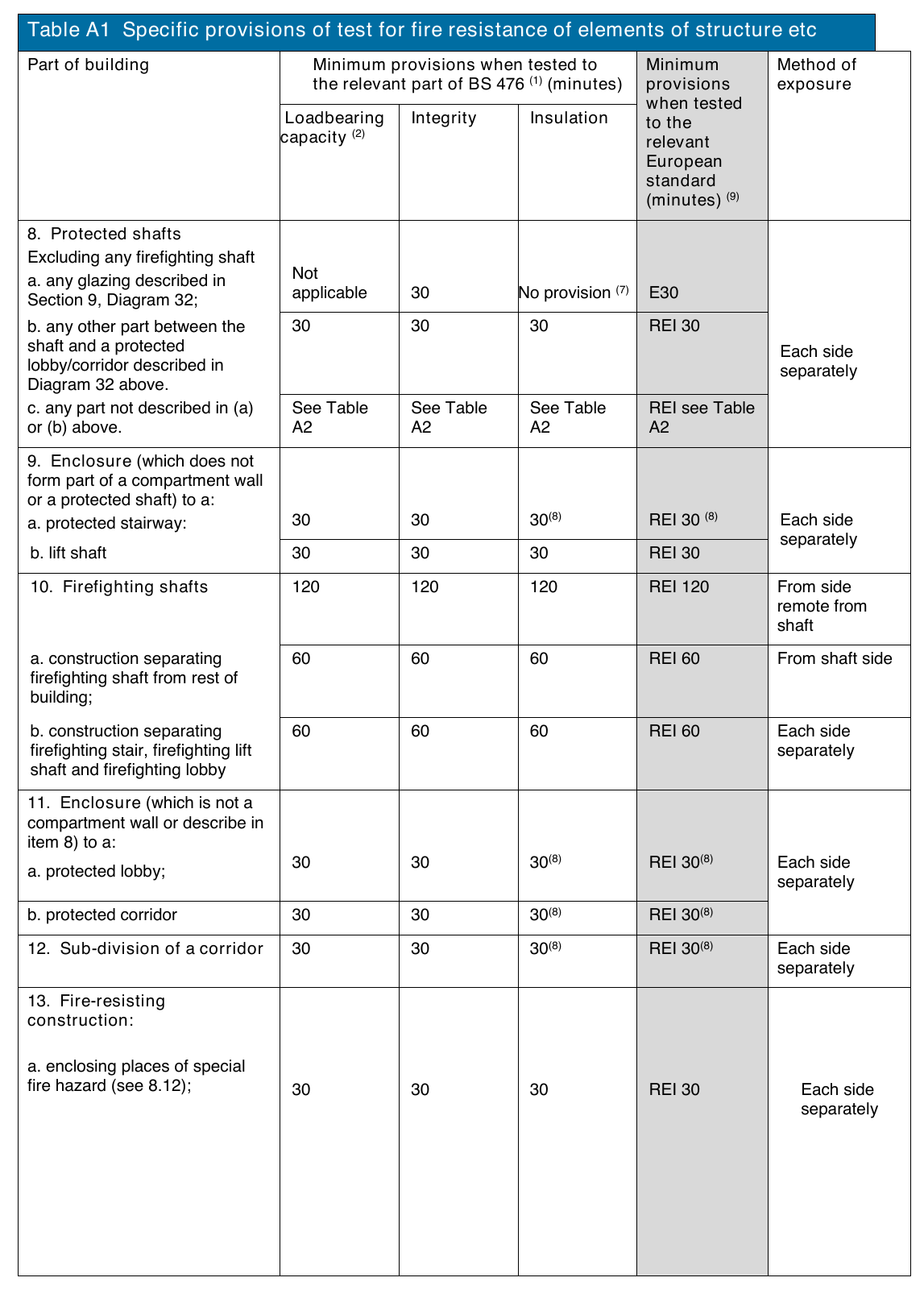 Table A1 Specific provisions of test for fire resistance of elements of structure etc