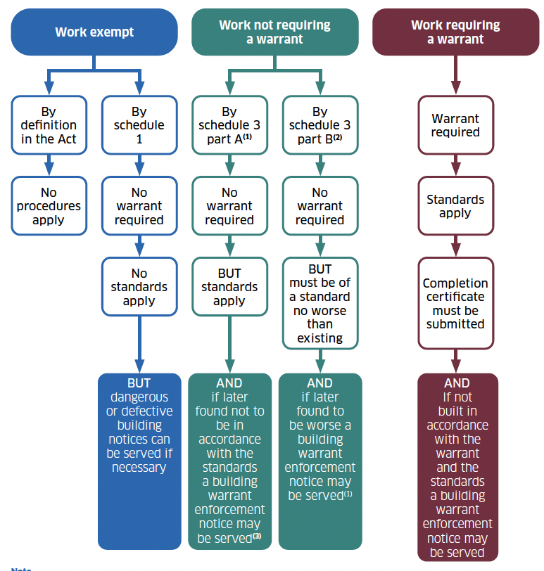 A flowchart showing the procedures that are applicable to different types of building work. This includes building work that may be exempt, work not requiring a warrant, or work requiring a warrant.