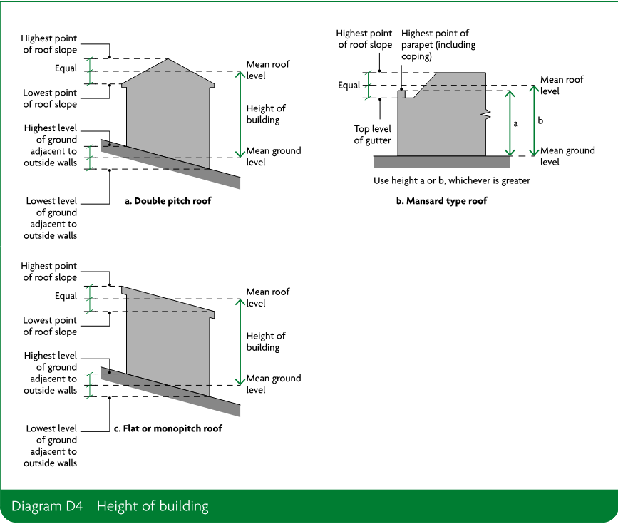 Three building diagrams showing how building height is measured for double pitch, mansard, flat and monopitch roofs, including roof level and ground level references.