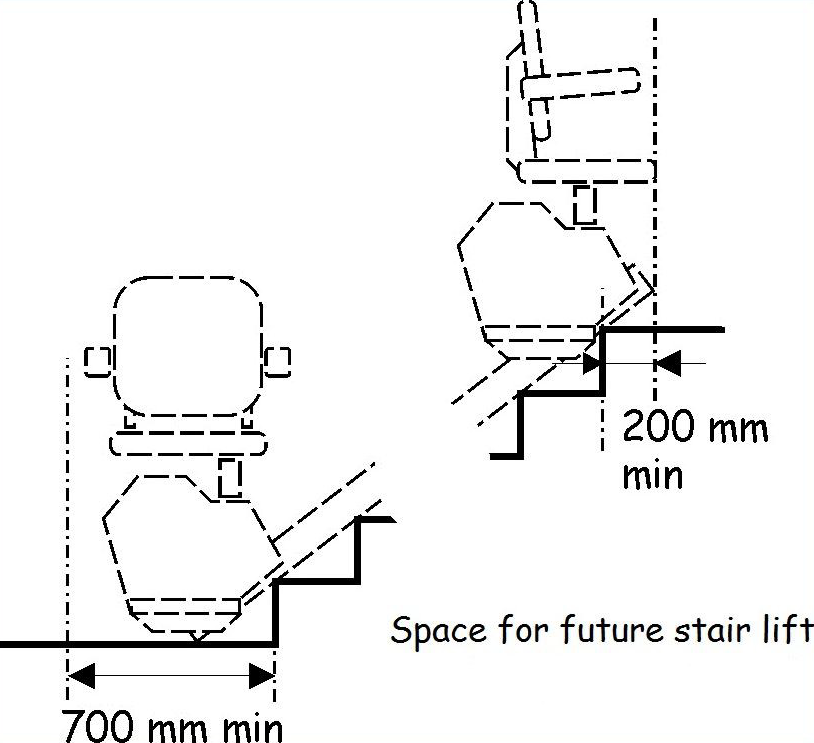 Figure 4.5 Future provision for unassisted access