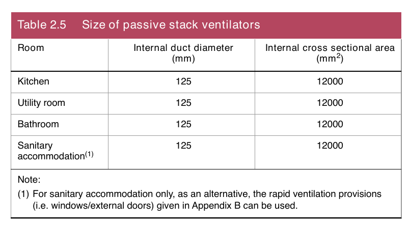 Table 2.5 Size of passive stack ventilators