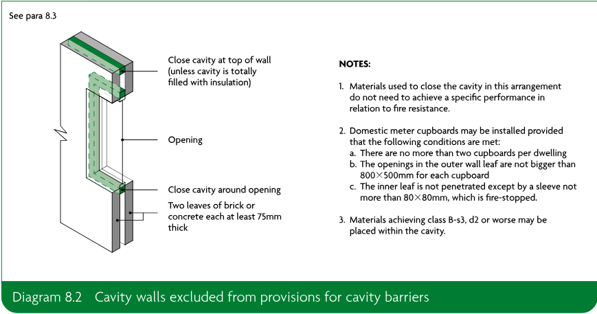 Diagram showing a cavity wall arrangement with two leaves of brick or concrete, cavity closures at the top of the wall and around an opening, and notes about enclosure materials and domestic meter cupboards.