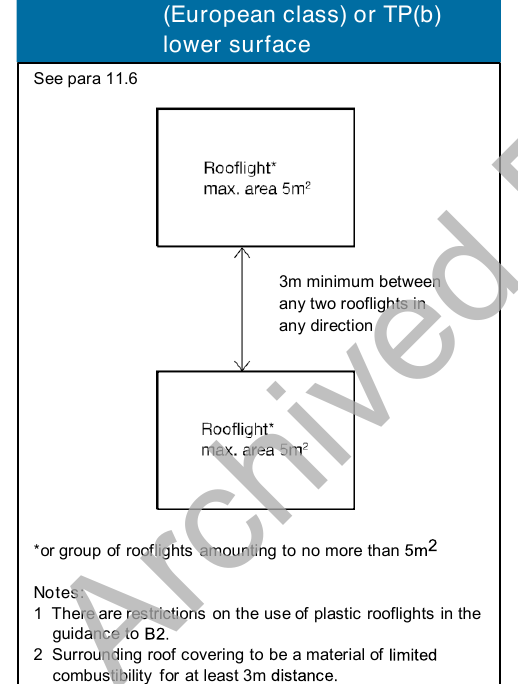 Diagram 23 Limitations on spacing and size of plastic rooflights having a Class 3 (National class) or Class D-s3, d2