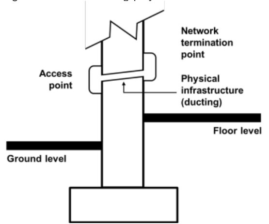 Figure 4.15 In - building physical infrastructure serving a single dwelling