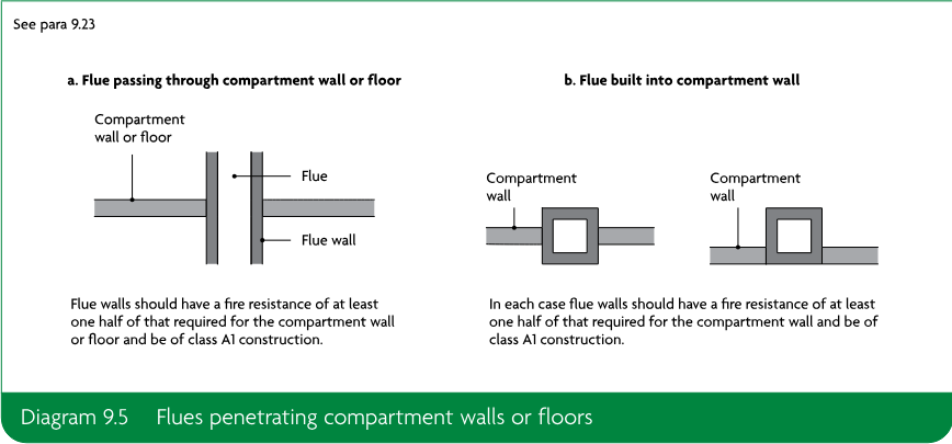 Two diagrams show a flue passing through a compartment wall or floor and a flue built into a compartment wall. Labels identify the compartment wall or floor, flue, and flue wall. Text states that flue walls should have a fire resistance of at least one half of that required for the compartment wall or floor and be of class A1 construction.