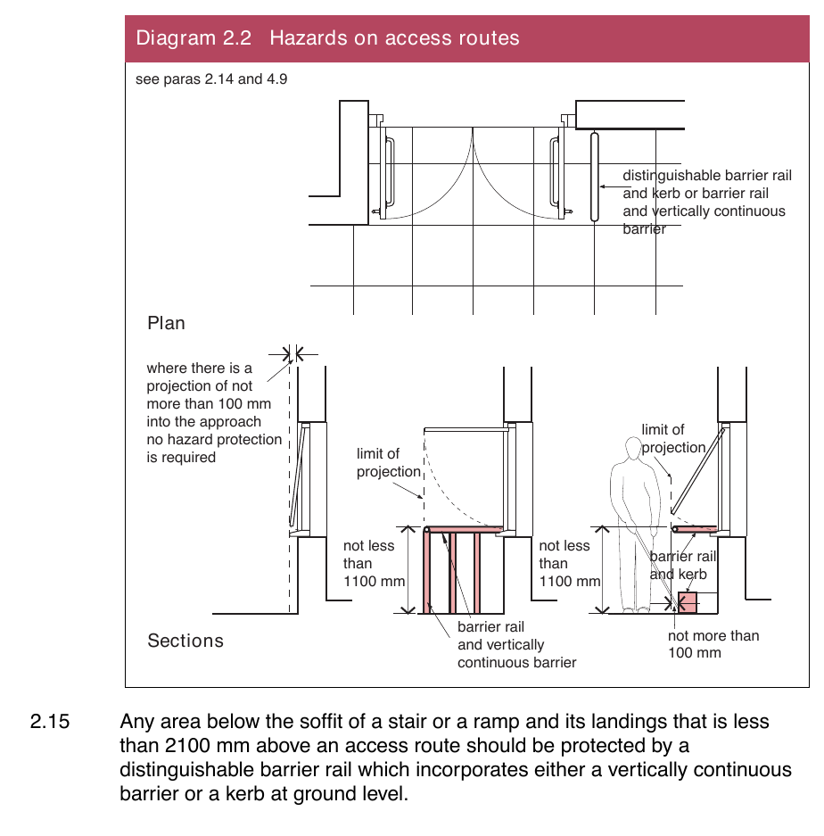 Diagram 2.2 Hazards on access routes