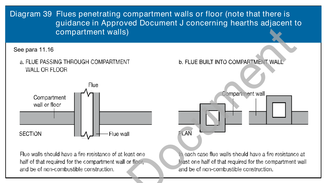 Diagram 39 Flues penetrating compartment walls or floor (note that there is guidance in Approved Document J concerning hearths adjacent to compartment walls)