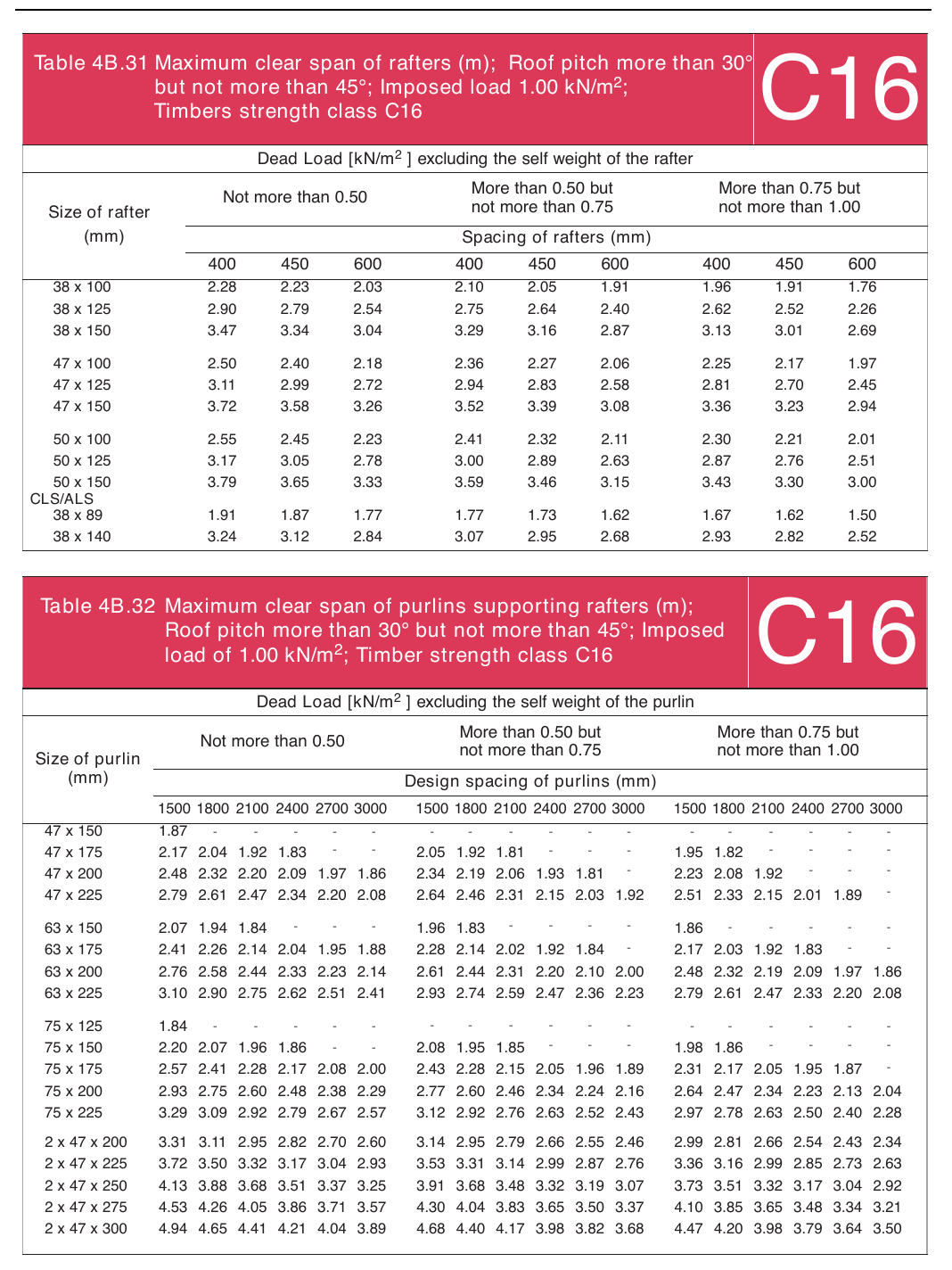 Table 4B.31 Maximum clear span of rafters (m); Roof pitch more than 30°