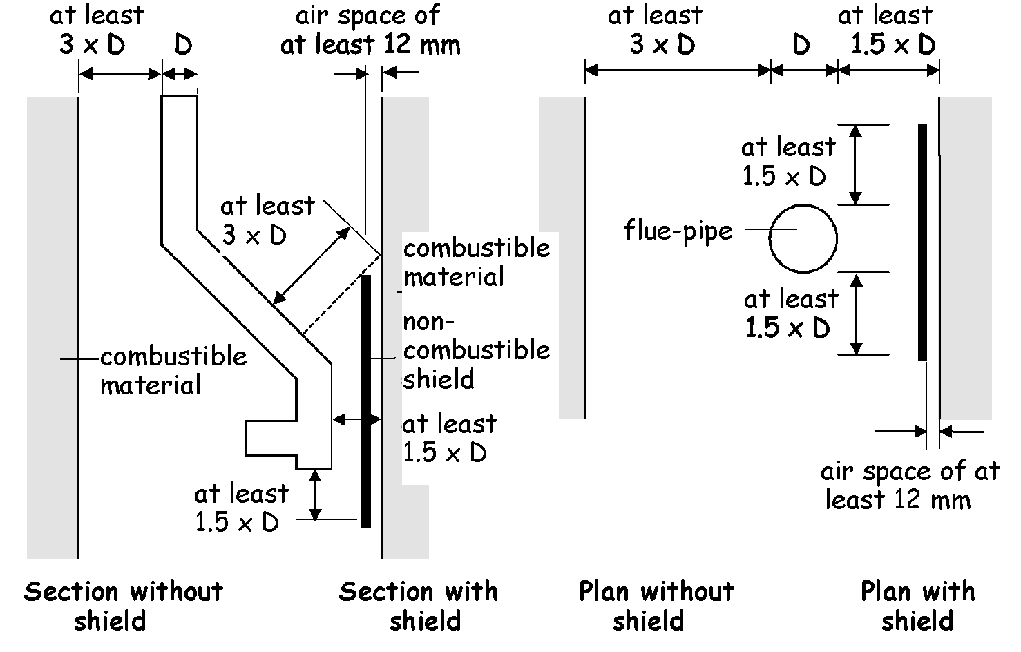 Figure 3.42 Relationship of flue-pipes to combustible material