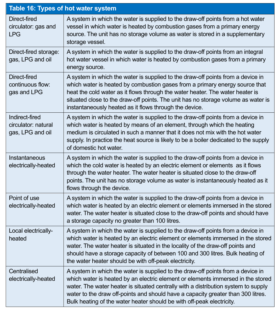 Table 16: Types of hot water system