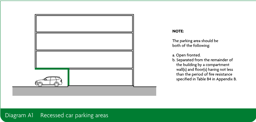 Sectional building diagram showing a recessed car parking area beneath a building and a note stating that the parking area should be open fronted and separated from the remainder of the building by fire-resisting compartment walls and floors.