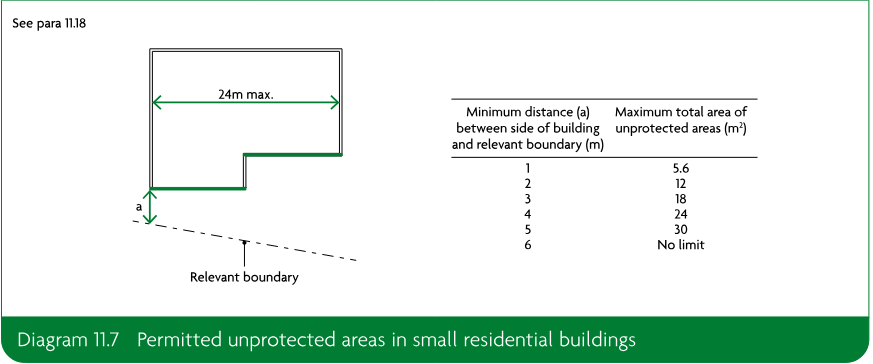 Diagram showing the maximum 24m building length, relevant boundary, minimum distance from the boundary, and a table of maximum total unprotected area for distances from 1m to 6m.