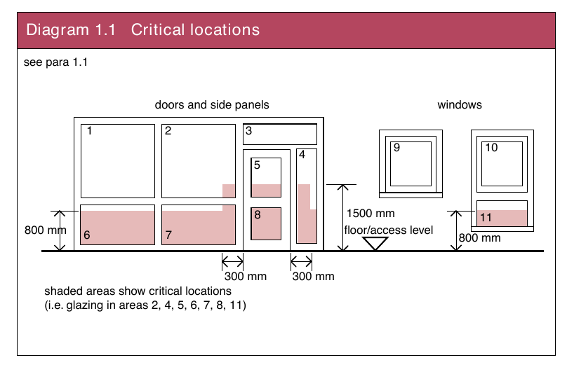 Diagram 1.1 Critical locations
