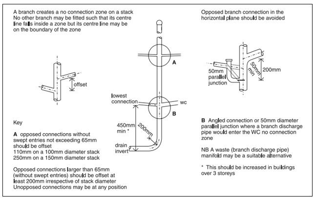 Diagram 2 Branch connection to stacks – crossflow prevention