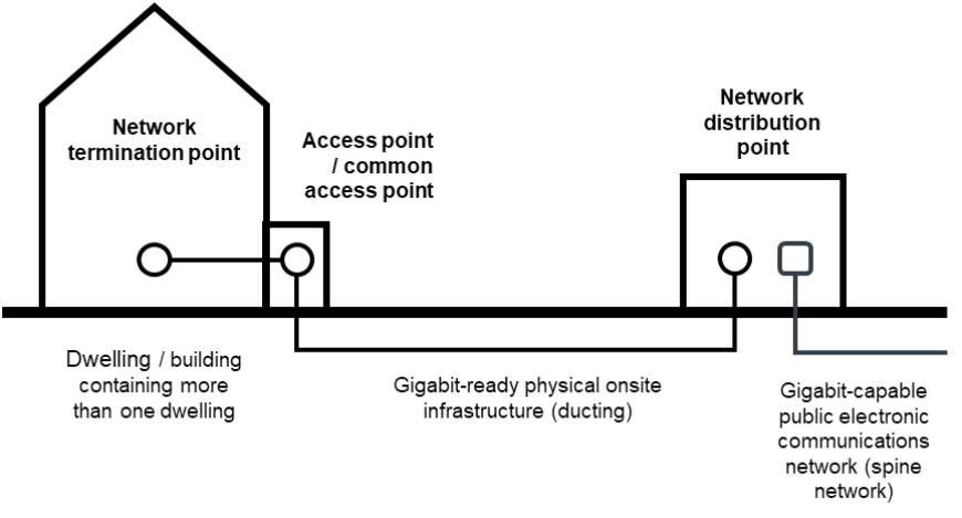 Figure 4.17 Wired connection – Onsite physical infrastructure linking to in - building