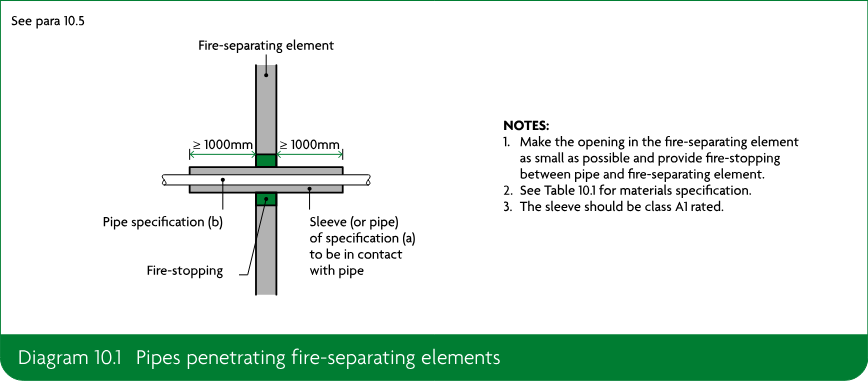 Diagram showing pipes, sleeves and fire-stopping passing through a fire-separating element, with dimensional and material notes.