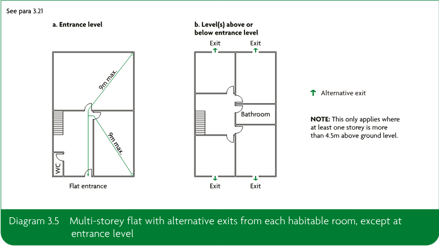 Two floor plans showing a multi-storey flat with alternative exits from each habitable room except at entrance level, including maximum 9 metre travel distances and a bathroom.