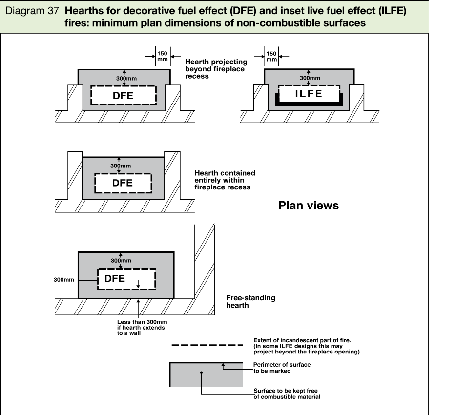 Technical plan diagrams showing minimum non-combustible hearth dimensions for decorative fuel effect and inset live fuel effect fires, including projecting, contained and free-standing hearth arrangements.