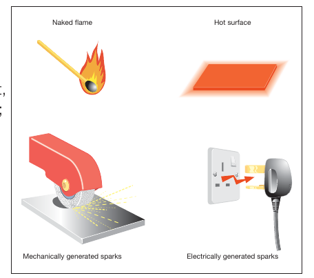 Figure 2: The fire triangle