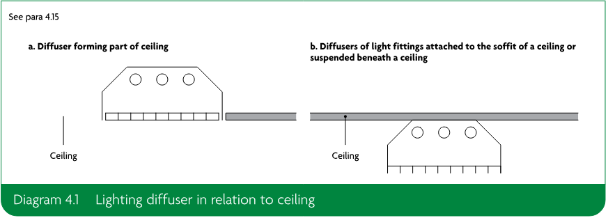 Two schematic illustrations comparing a diffuser forming part of a ceiling with diffusers of light fittings attached to the soffit of or suspended beneath a ceiling.