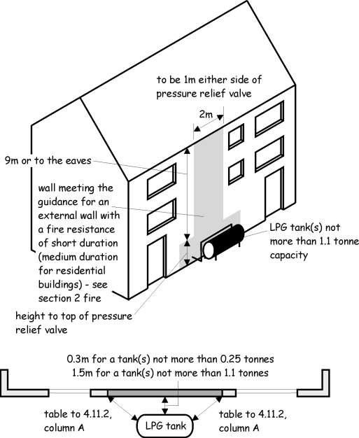 Figure 4.14 Small LPG tank close to a building