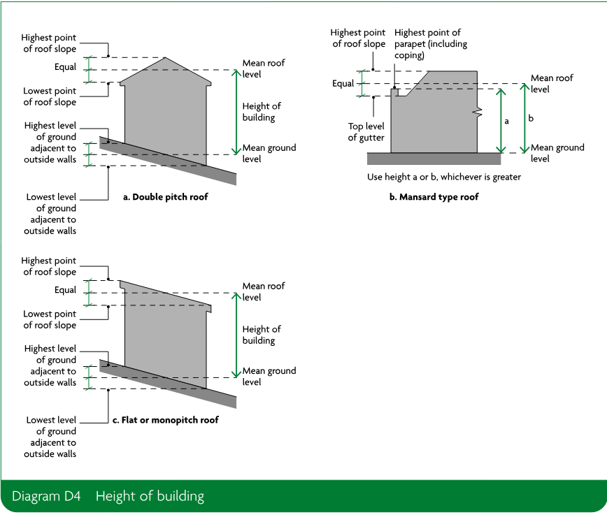 Three building diagrams showing how height is measured for double pitch, mansard type, and flat or monopitch roofs, including roof and ground level reference lines.