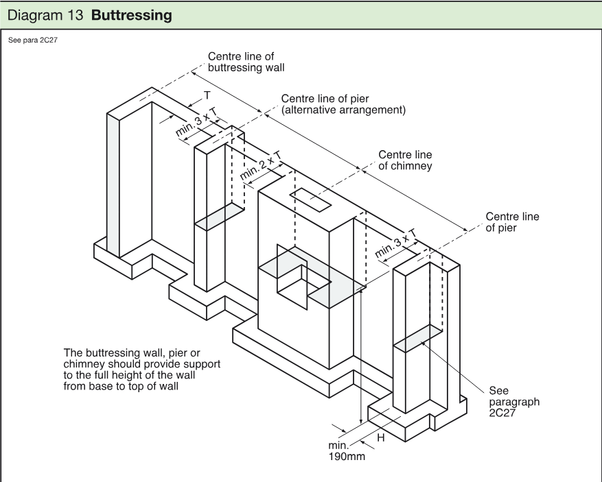Technical isometric diagram showing buttressing walls, piers, and a chimney providing support to the full height of a wall, with dimensional criteria.