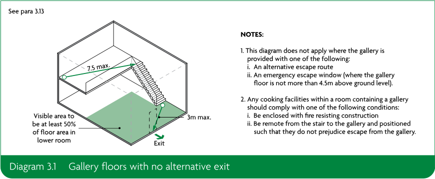 Diagram showing a gallery floor, stair, exit and visible floor area requirements, with notes on alternative escape routes and cooking facilities.