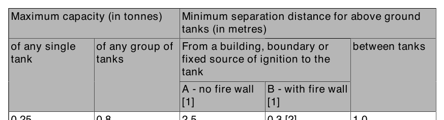 Figure 4.10 Separation or shielding of a LPG tank from a building, boundary or fixed source of ignition