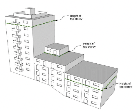 Three dimensional figure showing a building on a sloping site with three blocks and special features such as staggered lines of separating or compartment walls and floors, roof top buildings or spaces and balconies