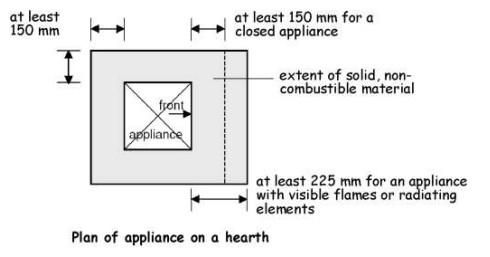 Figure 3. 52 Plan of appliance on a hearth (oil - firing)