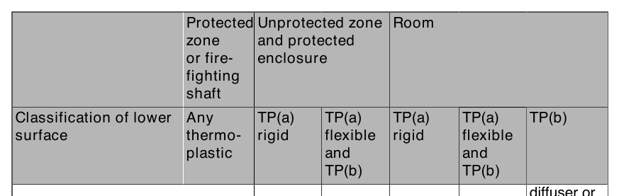 Figure 2.1 Layout restrictions on thermoplastic rooflights and light fittings with diffusers