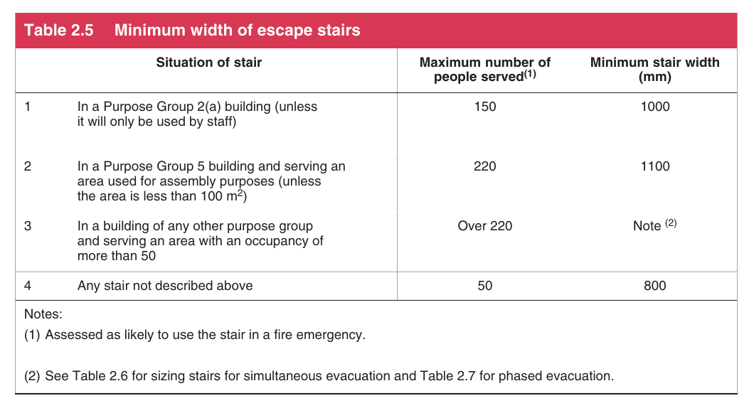 Table 2.5 Minimum width of escape stairs