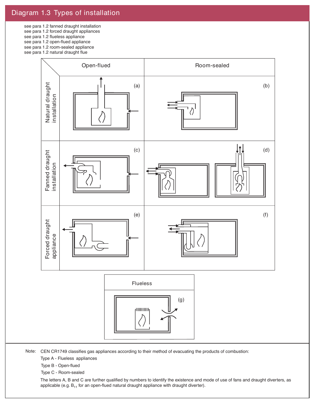 Diagram 1.3 Types of installation