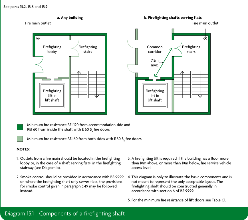 Two schematic layouts of firefighting shafts: one for any building with a firefighting lobby, stairs and lift shaft, and one serving flats with a common corridor, firefighting stairs and lift shaft. The diagram also shows fire resistance legends and explanatory notes.
