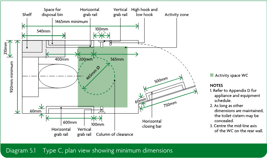 Dimensioned plan view of a Type C accessible toilet showing WC, washbasin, activity zone, grab rails, clearance column, door swing and horizontal closing bar.