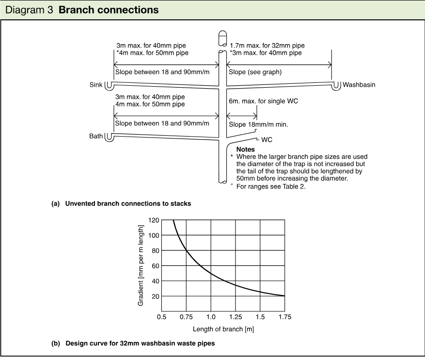 Technical line diagram showing unventilated branch connections to stacks for sinks, washbasins, baths and WCs, with pipe lengths, gradients, and a design curve graph for 32mm washbasin waste pipes.