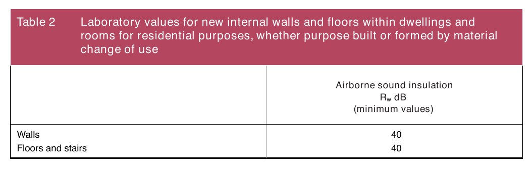 Table 2 Laboratory values for new internal walls and floors within dwellings and